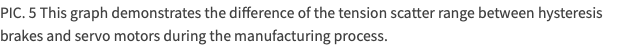PIC. 5 This graph demonstrates the difference of the tension scatter range between hysteresis brakes and servo motors during the manufacturing process. 